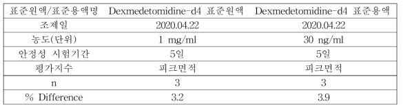 표준원액 및 표준용액 안정성 결과