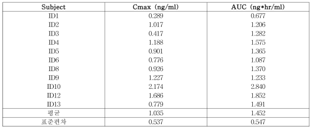 피험자별 약동학적 파라미터