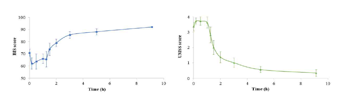 시간에 따른 BIS(왼쪽)와 UMSS(오른쪽)의 변화 그래프
