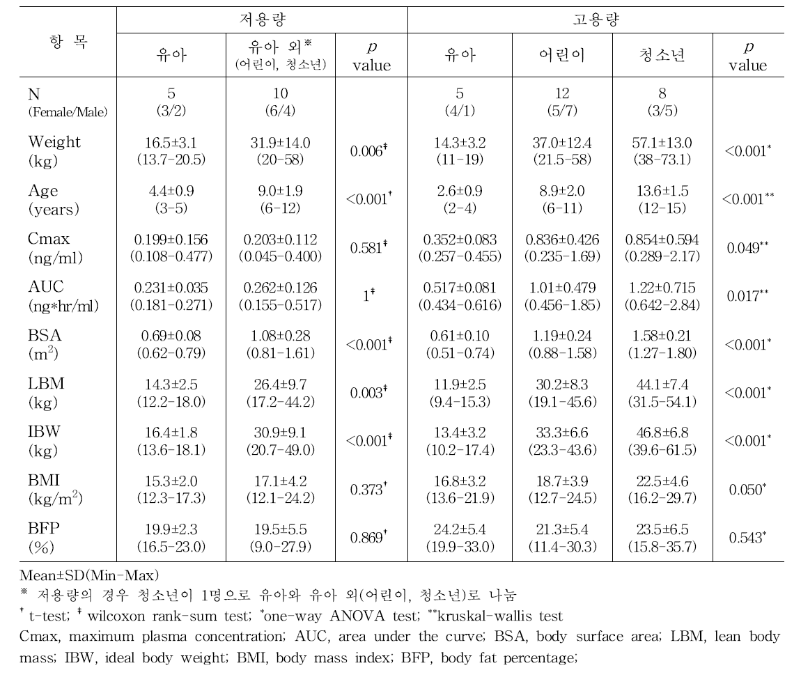 용량에 따른 연령별 임상시험 데이터 통계분석 결과