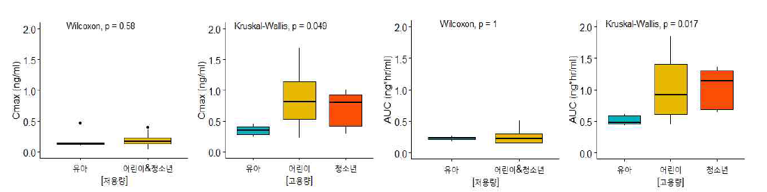 용량에 따른 연령별 Cmax, AUC의 상자그림