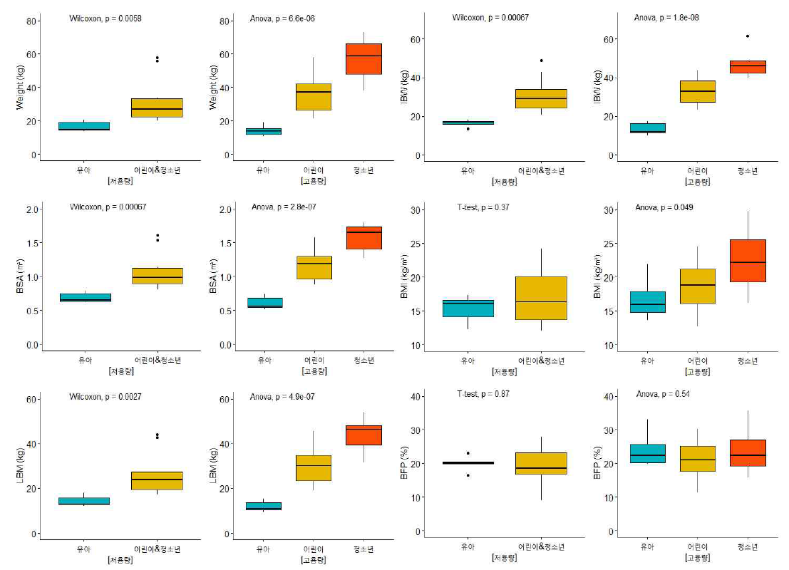 용량에 따른 연령별 Weight, BSA, LBM, IBW, BMI, BFP의 상자그림