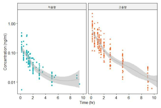 시간에 따른 용량별 덱스메데토미딘 농도의 산점도 : 실선은 국소 회귀분석(local regression)의 추세선을, 음영은 표준오차를 나타냄