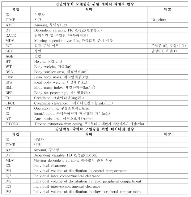 계량약리학적 분석을 위한 데이터 파일의 구성