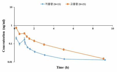 시간에 따른 용량별 평균 혈중농도의 변화