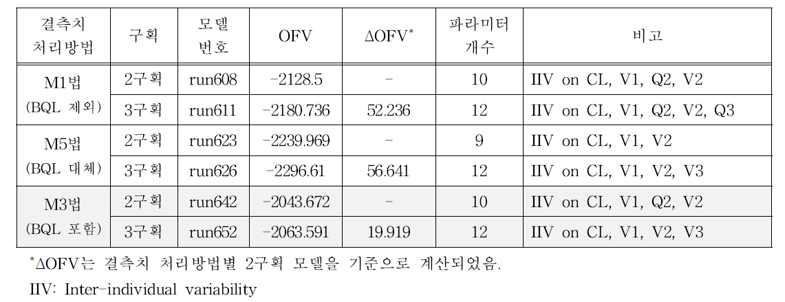 결측치 처리방법에 따른 구획모델의 OFV 비교