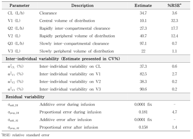 집단약동학 기본모델(run652)의 파라미터 추정값