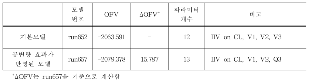 기본모델과 공변량 효과가 반영된 모델의 OFV 비교