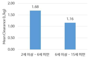 연령군 간의 청소율 차이