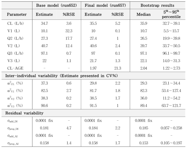집단약동학 기본모델(run652)과 최종모델(run657)의 파라미터 추정값과 최종모델의 bootstrap 결과