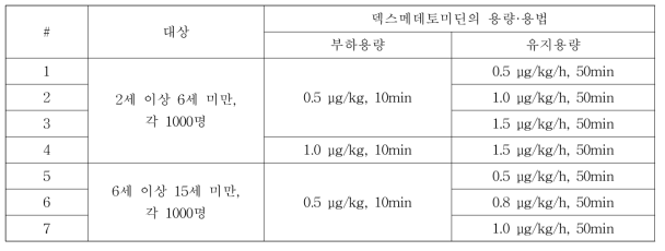 시뮬레이션 수행을 위한 시나리오