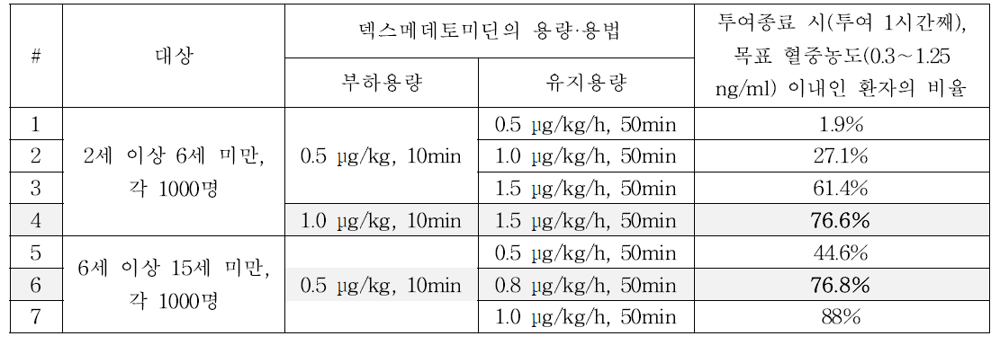 시뮬레이션 수행 결과