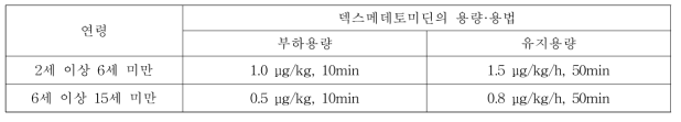 집단약동학 모델 기반 시뮬레이션 결과를 통해 제안가능한 덱스메데토미딘의 용량·용법