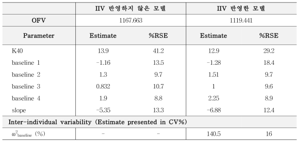 UMSS에 대한 약동-약력학 모델의 파라미터 추정값