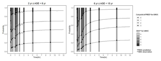 UMSS 점수별 예측한 확률(line, point) 및 관측된 확률(bar)