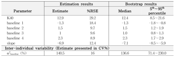 UMSS에 대한 약동-약력학 모델의 파라미터 추정값 및 bootstrap 결과