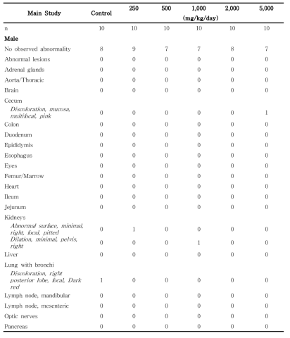 Summary incidence of necropsy findings for rats in the 13-week gavage study (Main Study) of 세신 열수추출물