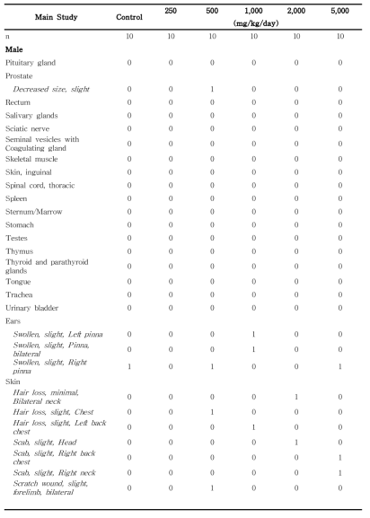 Summary incidence of necropsy findings for rats in the 13-week gavage study (Main Study) of 세신 열수추출물 (continued)