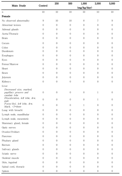 Summary incidence of necropsy findings for rats in the 13-week gavage study (Main Study) of 세신 열수추출물 (continued)