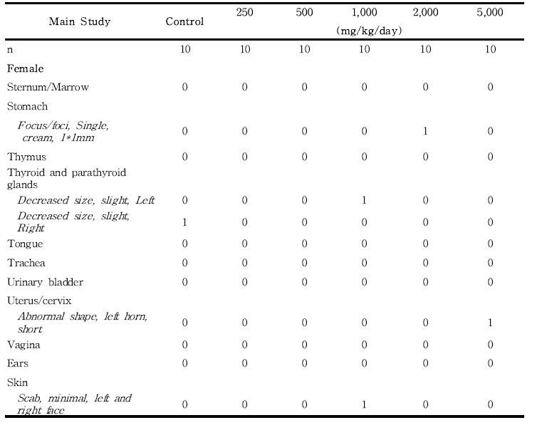 Summary incidence of necropsy findings for rats in the 13-week gavage study (Main Study) of 세신 열수추출물 (continued)