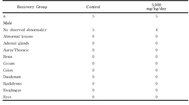 Summary incidence of necropsy findings for rats in the 13-week gavage study (Recovery group) of 세신 열수추출물