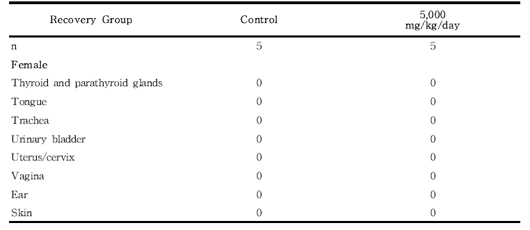 Summary incidence of necropsy findings for rats in the 13-week gavage study (Recovery group) of 세신 열수추출물 (continued)