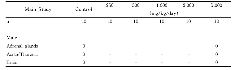 Histopathological findings for male rats in the 13-week gavage study (Main study) of 세신 열수추출물