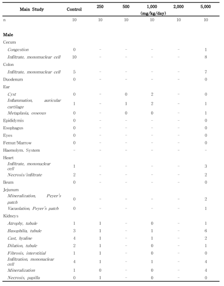 Histopathological findings for male rats in the 13-week gavage study (Main study) of 세신 열수추출물(continued)