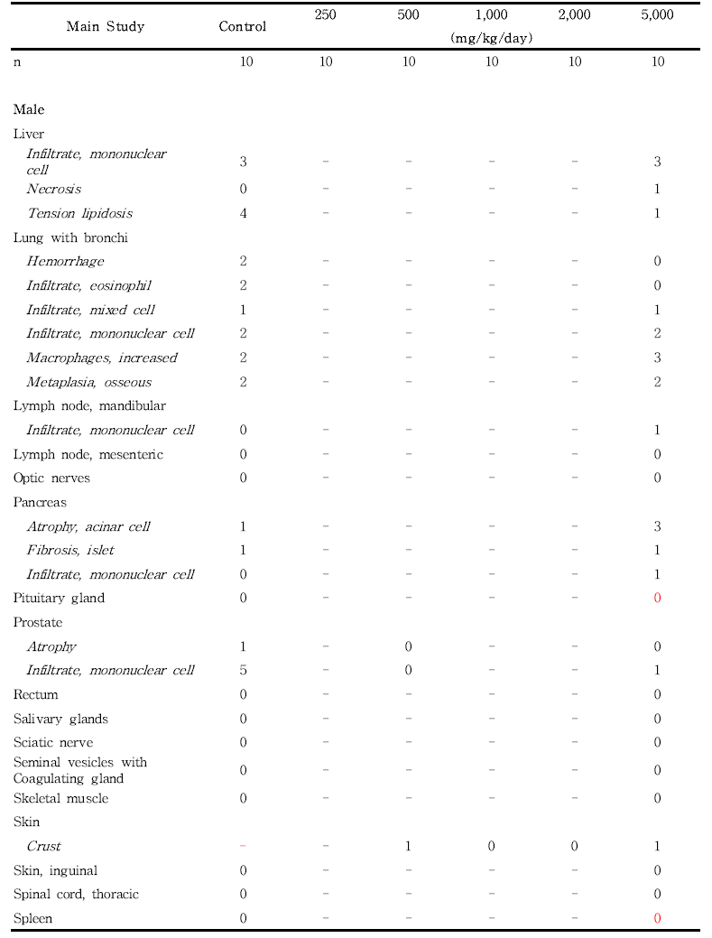 Histopathological findings for male rats in the 13-week gavage study (Main study) of 세신 열수추출물(continued)