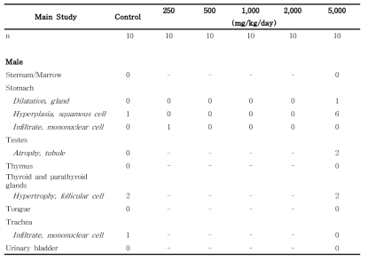 Histopathological findings for male rats in the 13-week gavage study (Main study) of 세신 열수추출물(continued)