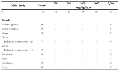 Histopathological findings for female rats in the 13-week gavage study (Main study) of 세신 열수추출물