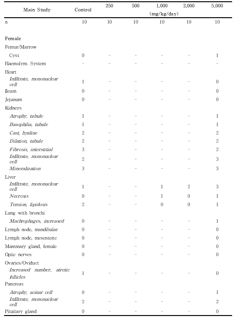 Histopathological findings for female rats in the 13-week gavage study (Main study) of 세신 열수추출물 (continued)