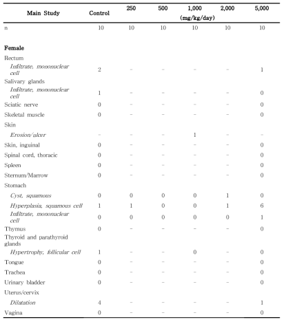 Histopathological findings for female rats in the 13-week gavage study (Main study) of 세신 열수추출물 (continued)