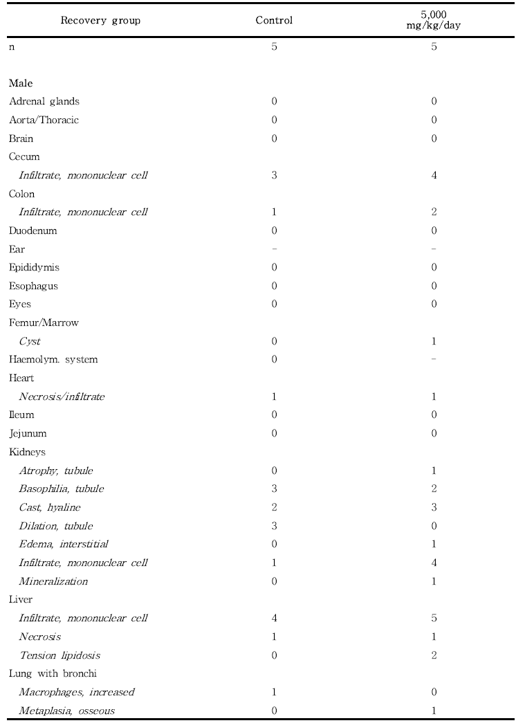 Histopathological findings for male rats in the 13-week gavage study (Recovery group) of 세신 열수추출물