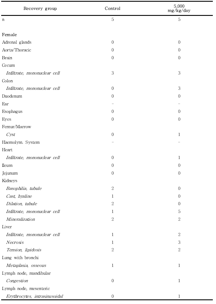 Histopathological findings for female rats in the 13-week gavage study (Recovery group) of 세신 열수추출물