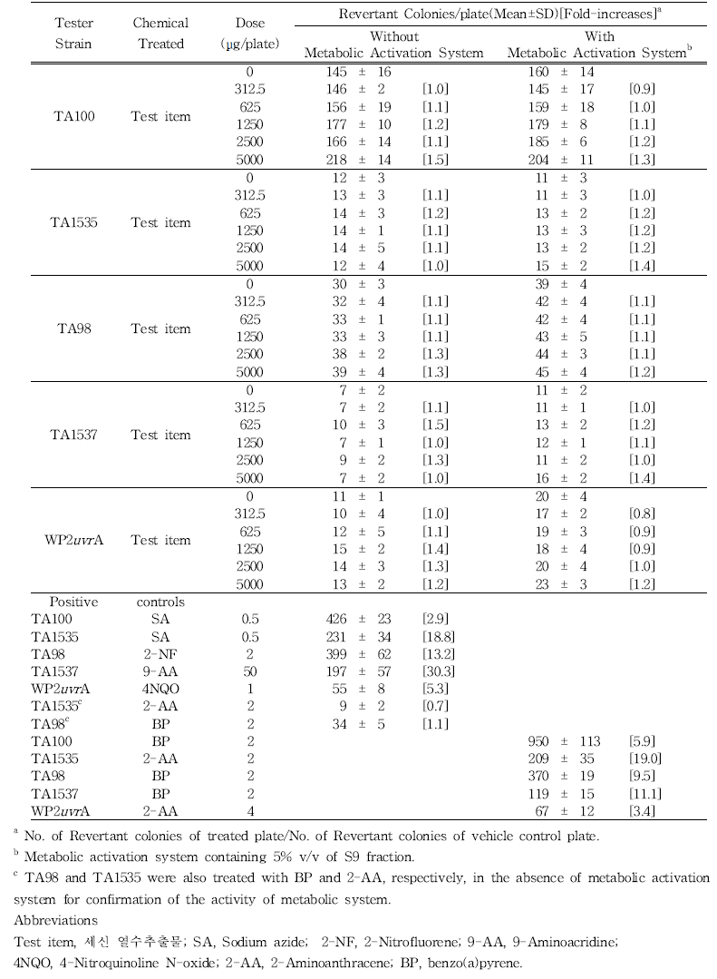 Mutagenicity in bacterial tester strains of 세신 열수추출물