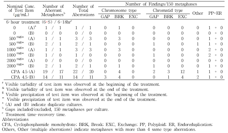 Results of in vitro chromosome aberration test of 세신 열수추출물(+S9, 6-18h)