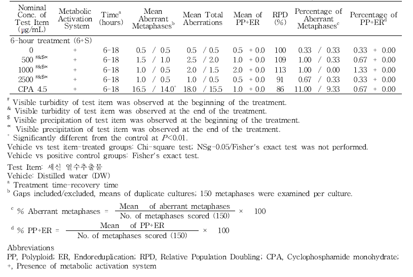 Results of in vitro chromosome aberration test of 세신 열수추출물(+S9, 6-18h) (continued)