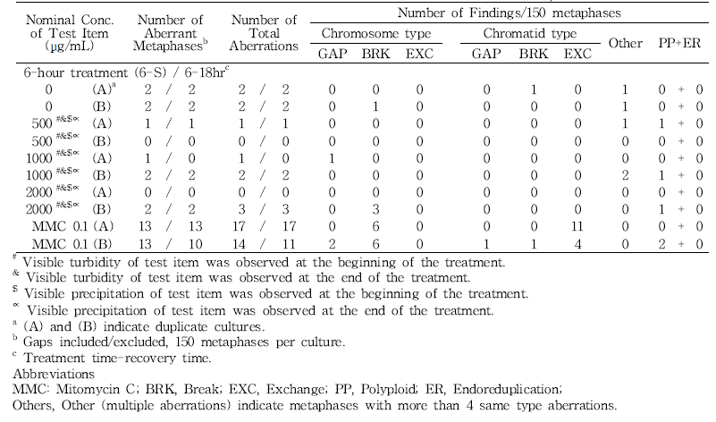 Results of in vitro chromosome aberration test of 세신 열수추출물(-S9, 6-18h)