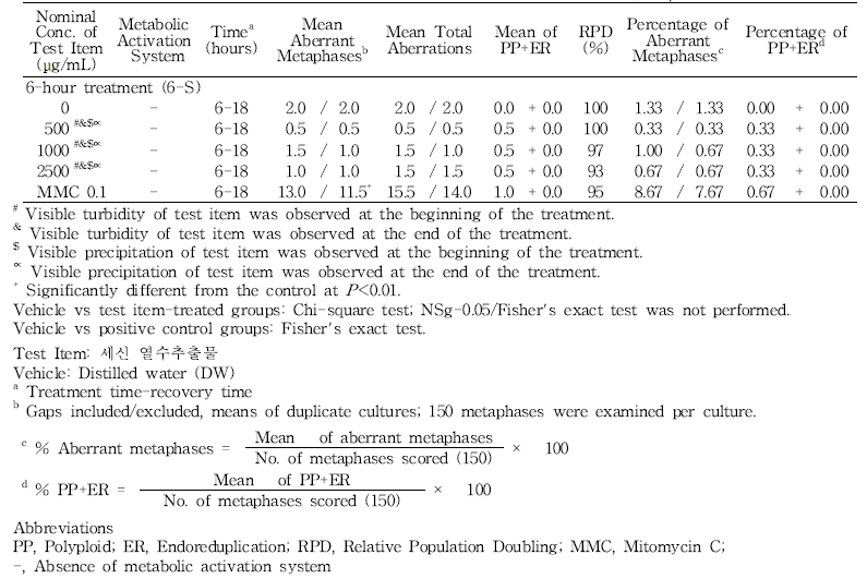 Results of in vitro chromosome aberration test of 세신 열수추출물(-S9, 6-18h) (continued)