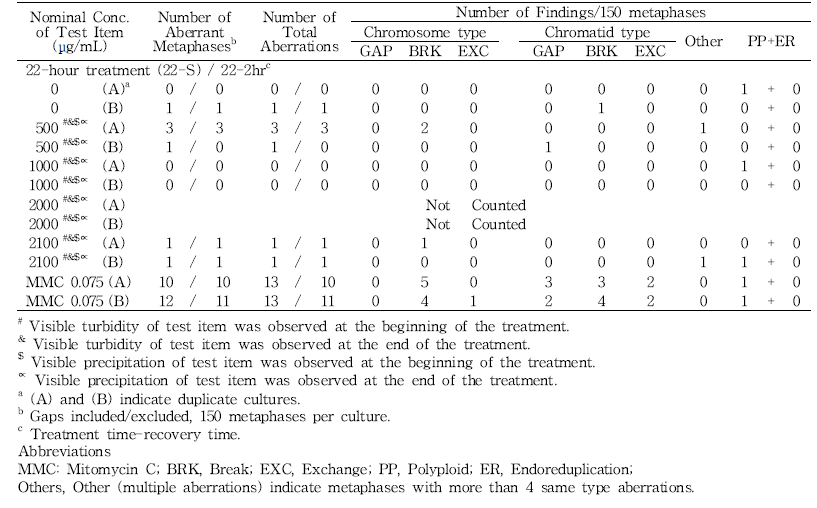 Results of in vitro chromosome aberration test of 세신 열수추출물(-S9, 22h)