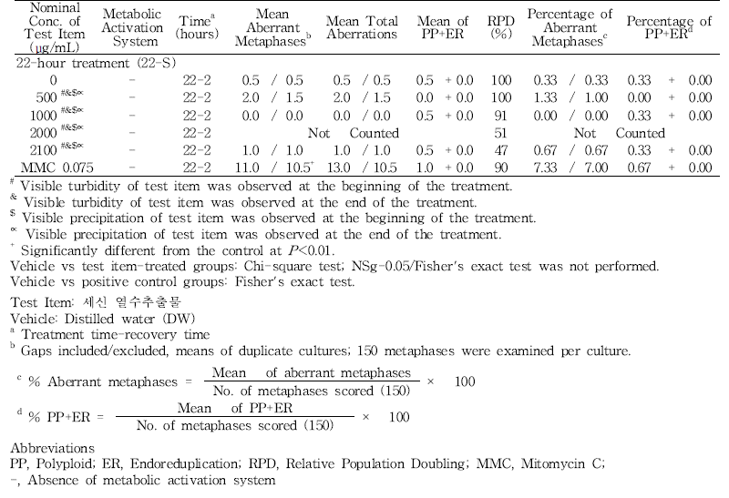 Results of in vitro chromosome aberration test of 세신 열수추출물(-S9, 22h)(continued)