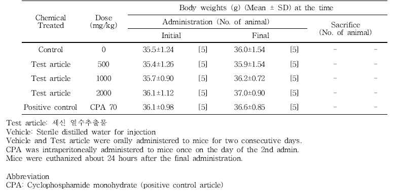 Body weights for male mice in vivo micronucleus test of 세신 열수추출물