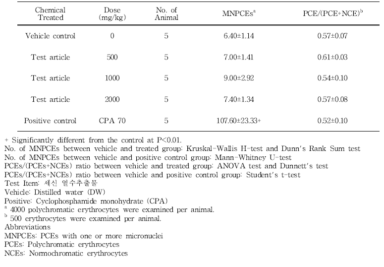 Results of in vivo micronucleus test of 세신 열수추출물