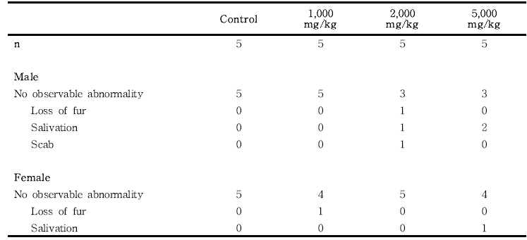 Clinical signs for rats in the single dose toxicity study of 세신 분말