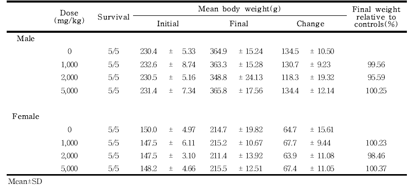 Final body weights for rats in the single dose toxicity study of 세신 분말