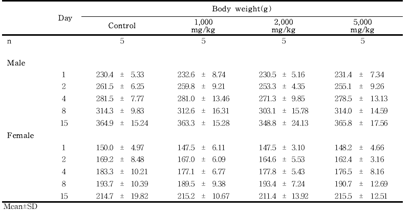 Body weight changes for rats in the single dose toxicity study of 세신 분말