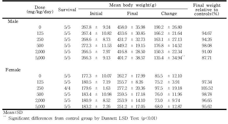 Final body weights for rats in the dose-range finding study of 세신 분말