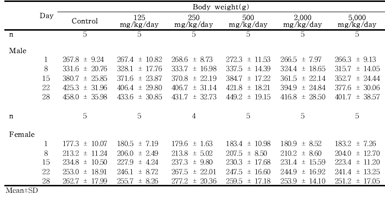 Body weight changes for rats in the dose-range finding study of 세신 분말