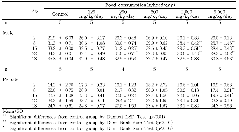 Food consumptions for rats in the dose-range finding study of 세신 분말